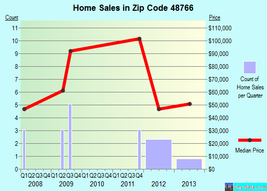 Zip code 48766 (Twining, Michigan) real estate house value trends