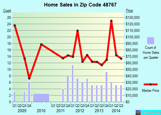 Zip code 48767 (Unionville, Michigan) real estate house value trends