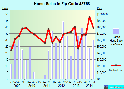 Zip code 48768 (VASSAR, Michigan) real estate house value trends