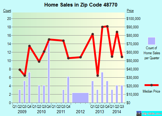 Zip code 48770 (WHITTEMORE, Michigan) real estate house value trends
