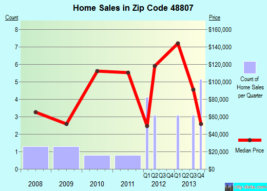 Zip code 48807 (, Michigan) real estate house value trends