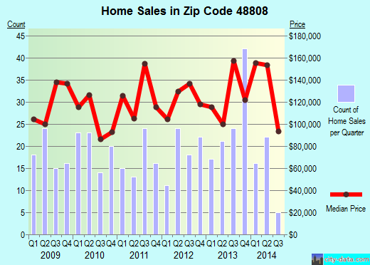 Zip code 48808 (, Michigan) real estate house value trends