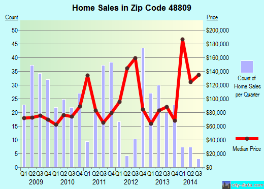 Zip code 48809 (BELDING, Michigan) real estate house value trends