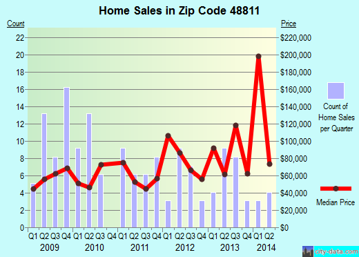 Zip code 48811 (Carson City, Michigan) real estate house value trends