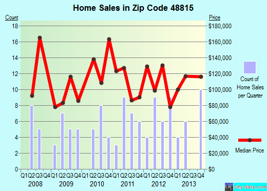 Zip code 48815 (Clarksville, Michigan) real estate house value trends
