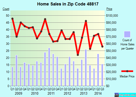 Zip code 48817 (CORUNNA, Michigan) real estate house value trends