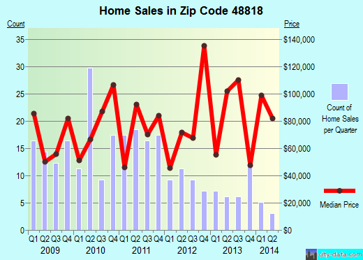 Zip code 48818 (, Michigan) real estate house value trends