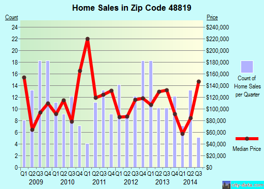 Zip code 48819 (Dansville, Michigan) real estate house value trends
