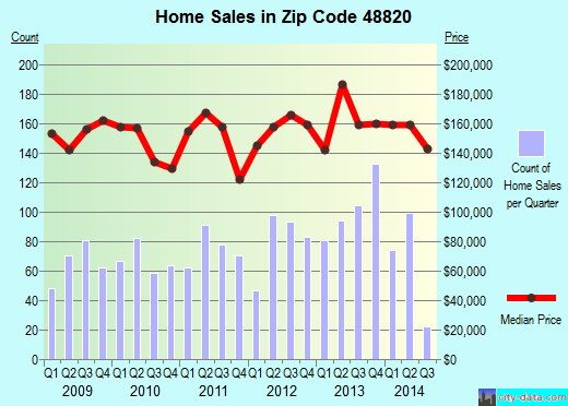 48820-zip-code-de-witt-michigan-profile-homes-apartments-schools