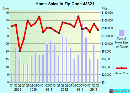 Zip code 48821 (DIMONDALE, Michigan) real estate house value trends