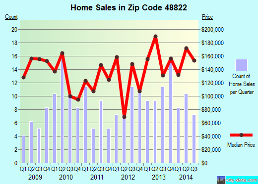Zip code 48822 (Eagle, Michigan) real estate house value trends