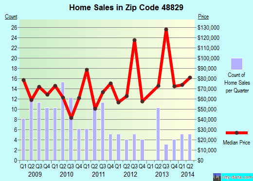 Zip code 48829 (Edmore, Michigan) real estate house value trends