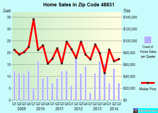 Zip code 48831 (Elsie, Michigan) real estate house value trends