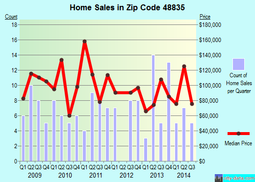 Zip code 48835 (Fowler, Michigan) real estate house value trends
