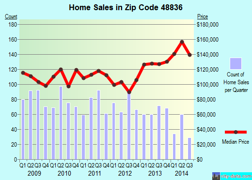 Zip code 48836 (FOWLERVILLE, Michigan) real estate house value trends