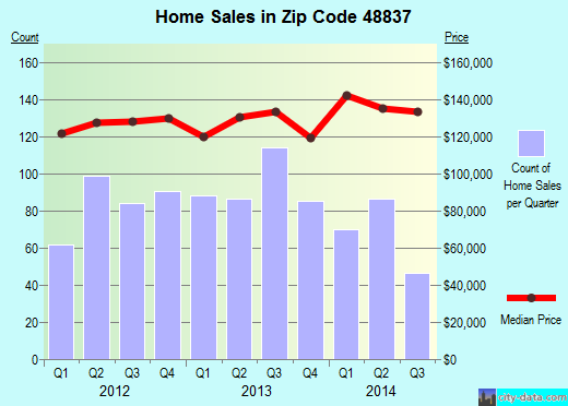 Zip code 48837 (GRAND LEDGE, Michigan) real estate house value trends