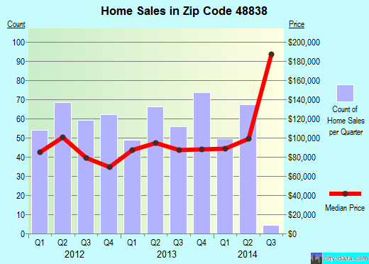Zip code 48838 (Greenville, Michigan) real estate house value trends