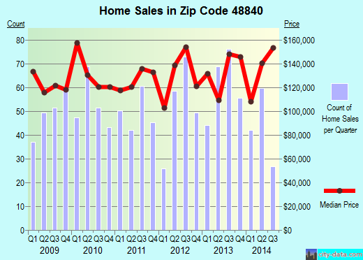 Zip code 48840 (Haslett, Michigan) real estate house value trends