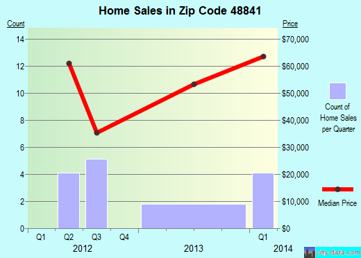 Zip code 48841 (, Michigan) real estate house value trends