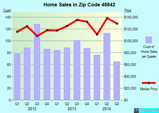 Zip code 48842 (Holt, Michigan) real estate house value trends