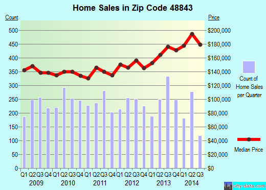 Zip code 48843 (Howell, Michigan) real estate house value trends