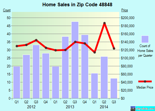 Zip code 48848 (LAINGSBURG, Michigan) real estate house value trends