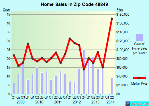 Zip code 48849 (Lake Odessa, Michigan) real estate house value trends