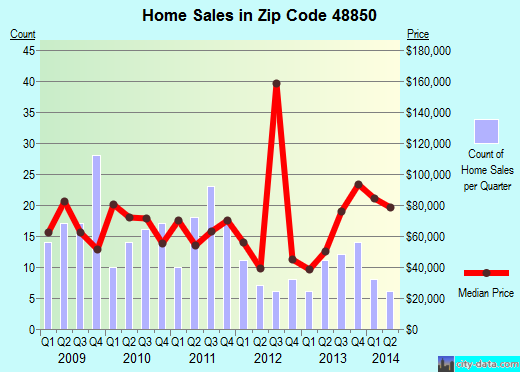 Zip code 48850 (Lakeview, Michigan) real estate house value trends