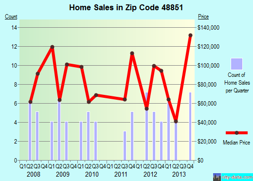 Zip code 48851 (Lyons, Michigan) real estate house value trends