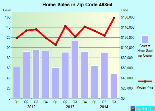 Zip code 48854 (MASON, Michigan) real estate house value trends