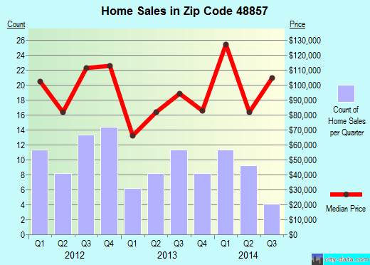 Zip code 48857 (Morrice, Michigan) real estate house value trends