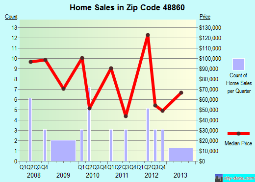 Zip code 48860 (MUIR, Michigan) real estate house value trends