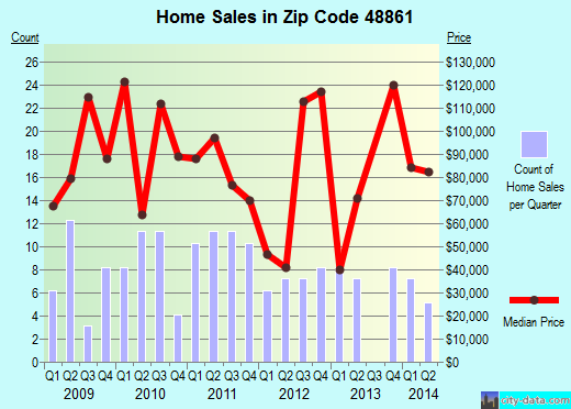Zip code 48861 (MULLIKEN, Michigan) real estate house value trends