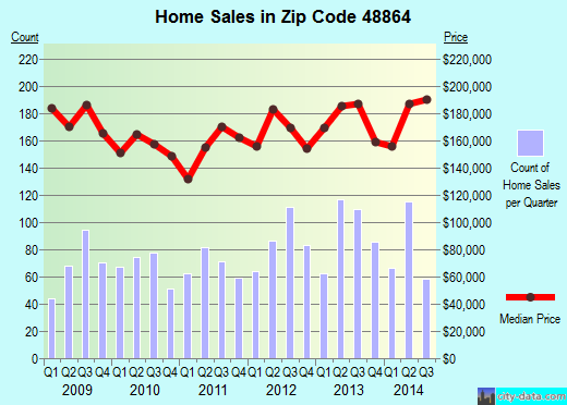 Zip code 48864 (Okemos, Michigan) real estate house value trends