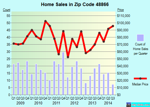 Zip code 48866 (Ovid, Michigan) real estate house value trends