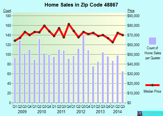Zip code 48867 (OWOSSO, Michigan) real estate house value trends