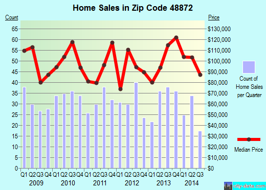 Zip code 48872 (PERRY, Michigan) real estate house value trends