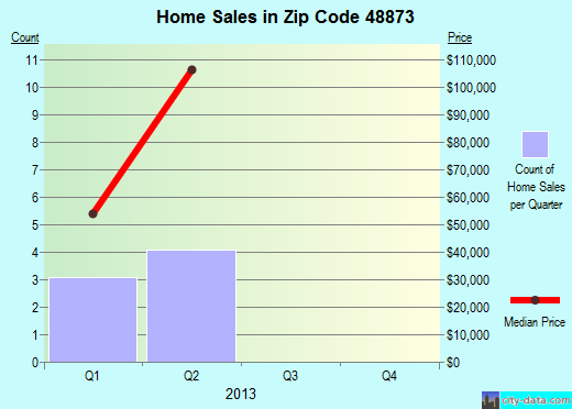 Zip code 48873 (Pewamo, Michigan) real estate house value trends