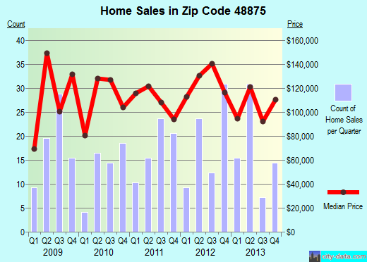 Zip code 48875 (PORTLAND, Michigan) real estate house value trends