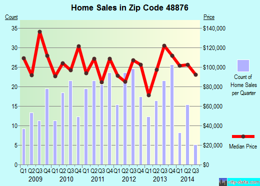 Zip code 48876 (Potterville, Michigan) real estate house value trends