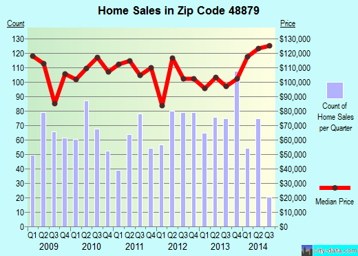 Zip code 48879 (St. Johns, Michigan) real estate house value trends