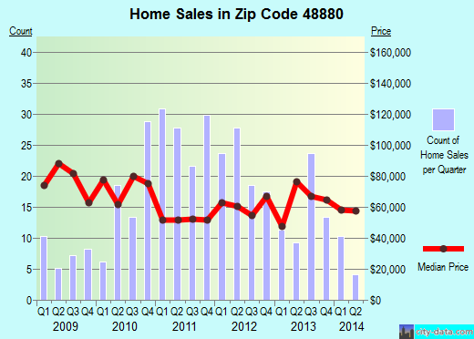 Zip code 48880 (St. Louis, Michigan) real estate house value trends