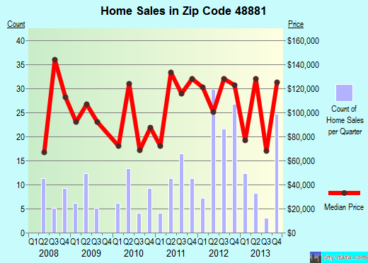 Zip code 48881 (Saranac, Michigan) real estate house value trends