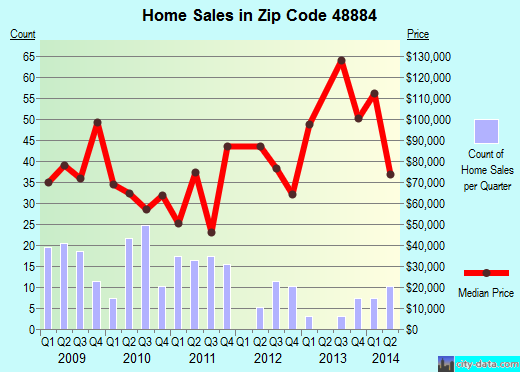 Zip code 48884 (Sheridan, Michigan) real estate house value trends