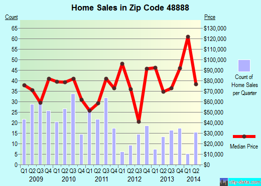 Zip code 48888 (STANTON, Michigan) real estate house value trends