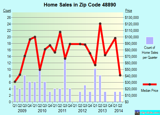 Zip code 48890 (SUNFIELD, Michigan) real estate house value trends