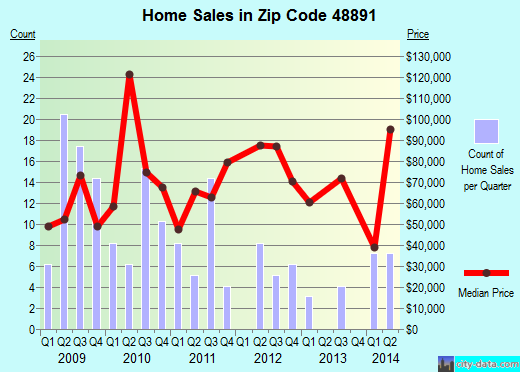 Zip code 48891 (, Michigan) real estate house value trends
