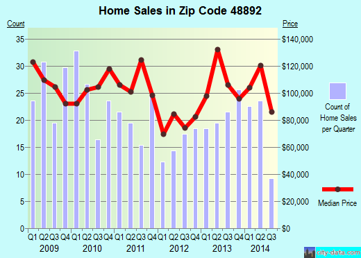 Zip code 48892 (Webberville, Michigan) real estate house value trends