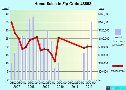 Zip code 48893 (Weidman, Michigan) real estate house value trends