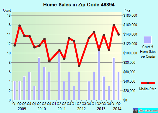 Zip code 48894 (Westphalia, Michigan) real estate house value trends